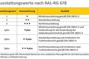  Anforderungen der RAL-RG 678 
