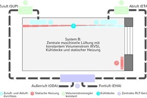  Im Beispielsystem B wird der Luftvolumenstrom lediglich aufgrund der hygienisch erforderlichen Außenluftmenge bemessen und bleibt daher konstant; Die Temperierung der Raumluft erfolgt hingegen über wasserführende Komponenten 