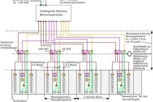  Konzept der Schnittstelle zwischen Fassadentechnik und Klemmkasten als Bereichsverteiler Doppelboden 