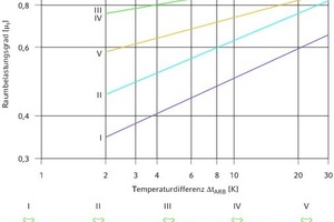  Raumbelastungsgrad  in Abhängigkeit von der mittleren Temperaturdifferenz   für eine mittlere Höhe der Außenluftöffnung   = 4 bis 8 m und für gleich große aerodynamische wirksame Außen- und Abluftflächen 