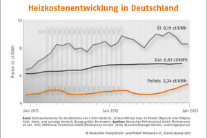  Heizkostenentwicklung in Deutschland Grafik: DEPV 