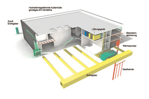  Das Energiekonzept des Gebäudes in einer 3D-Darstellung 