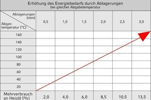  Erhöhung des Energiebedarfs durch Ablagerungen 