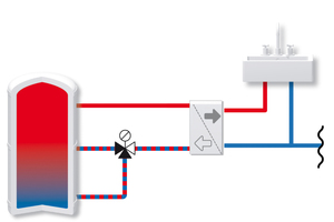 Typische Einsatzbereiche sind beispielsweise das Einschichten des Rücklaufs des Primärkreises einer Frischwasserstation oder das Einschichten des Vorlaufs einer Solaranlage in den Pufferspeicher, basierend auf der Temperatur des Mediums. 