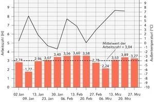  Arbeitszahl der Wärmepumpe zwischen Januar 2010 bis Ende März 2011 