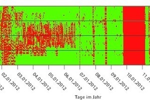  Ergebnis des einjährigen Testbetriebs (Betriebsdaten für 2012; grün = true, rot = false) 