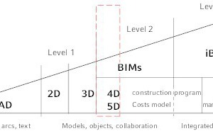  Entwicklung hin zu und aktueller Status von BIM; perspektivisch der zu erwartende Ausbau.  