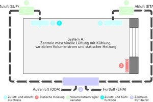  Beim Beispielsystem A erfolgt sowohl die Primärluftversorgung als auch die Kühlung zentral über die Steuerung des Luftvolumenstroms 