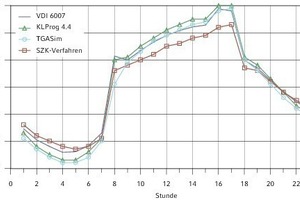  Testbeispiel aus Testsimulation nach VDI 6007-1 