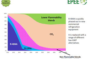 Zu erwartende Verwendung von verschiedenen Kältemitteln in neuen Gewerbekälteanlagen 