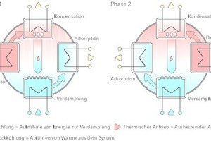  Schema des Adsorptionsprozesses 