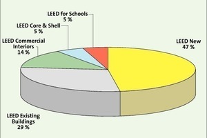  Bild 5: Projektanmeldungen für die LEED 2009 Zertifizierung (Stand September 2009) 