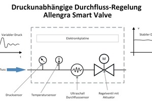  Druckunabhängige Durchflussregelung 