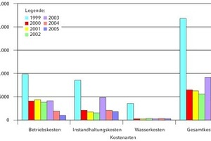  Betriebskosteneinsparung durch Kühlung mit Regenwasser 1999 bis 2005. Emil Frei Lacke, Döggingen/Schwarzwald 