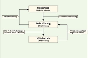  Bild 1: Darstellung mit Seltenheitswert: Betriebszustände mit Übergangsbedingungen – der Ansatz einer Funktionsbeschreibung mit Zustandsgraphen [12] 