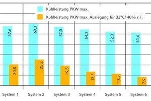  Bereits bei Maximalauslegung kann die zu installierende Kälteleistung durch den Einsatz der adiabaten Verdunstungskühlung um 30 % verringert werden. Bei einem praxisgängigeren Auslegungspunkt von 32 °C/40 % r.F. wird sogar eine Reduktion um 80 % erreicht. 