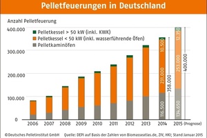  Pelletsfeuerungen in Deutschland zum Jahresende 2014 