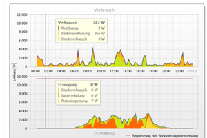 Mit solch anschaulich aufbereiteten Grafiken wie hier der Energiebilanz für den 22. Juni 2015 können Anlagenbetreiber sich einen schnellen Überblick über ihre Energieerzeugung, den Verbrauch und die Speicherung verschaffen.  