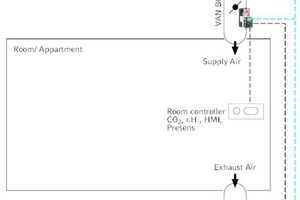  Das Regelgerät kommuniziert über Modbus RTU und kann auch in ein BMS (Building-Management-System) integriert werden.  