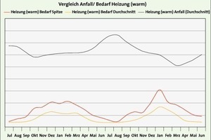  Bild 4: Vergleich Anfall und Bedarf Heizung 