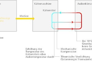  Grundsätzliche Möglichkeiten für das Abführen überflüssiger Wärme aus Räumen (Kühlen)  