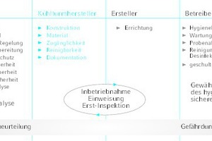  Anforderungen für Hersteller, Planer, Anlagenbauer und Betreiber von Verdunstungskühlanlagen nach VDI 2047-2 