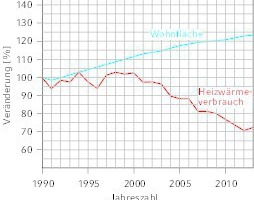  Veränderung des Heizwärmeverbrauchs und der Wohnfläche 