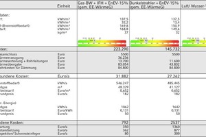  Kumulierte Vollkosten in Euro über den Betrachtungszeitraum für drei Beheizungsarten; bereits nach sechs Jahren amortisiert sich die Industrieflächenheizung in der Variante 3 mit Luft/Wasser-Wärmepumpe 