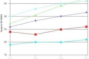  Prognosen der Gaspreisentwicklung 