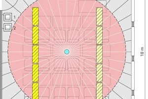  Bei Meldern auf Passivinfrarot-Basis sollte bei der Planung darauf geachtet werden, wie sich die übliche Gehrichtung von Personen im Raum gestaltet: So erfasst ein Melder sich quer bewegende Wärmequellen noch in größerer Entfernung als Frontalbewegungen 