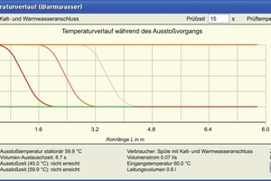  Der Erhalt der Trinkwassergüte kann durch entsprechende Software zusätzlich unterstützt werden, beispielsweise – wie hier – durch die Simulation von Ausstoßzeiten von Rohrleitungen für Trinkwasser warm. 