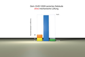  Reduzierter Energiebedarf durch gedämmte Gebäudehülle 