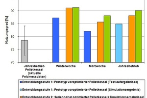  Erhöhung des Jahresnutzungsgrades der neuen Pelletskesseltechnologie gegenüber dem Status quo durch schrittweise Optimierung 