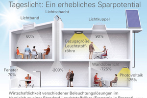  Die jährlichen Amortisationskosten für die Investition in Lichtbänder betragen 40 % der laufenden Kosten für eine Beleuchtung mit konventionellen Leuchtstoffröhren. Das entspricht einem Einsparpotential von 60 %. Bei Lichtkuppeln liegt die Ersparnis sogar 