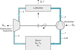  Aufbau linkslaufender Joule-Kaltluft-Kreisprozess 