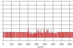  Berechnete CO2-Konzentration im Seminarraum mit Lüftung über Solarkamin 