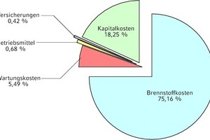  Betriebs- und Kapitalkosten des BHKW 