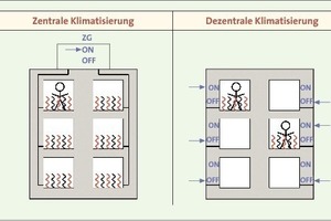  Bild 1: Funktionsvergleich: Zentrale und Dezentrale Klimatisierung 