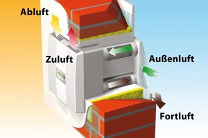  Das Schema verdeutlicht das Wirkprinzip der dezentralen Lüftungsgeräte von Mel-tem 