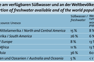  Süßwasservorräte (durch diverse Rundungen ergab sich ein Wert von über 100 %) 