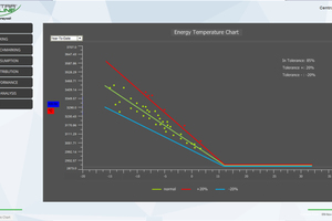  Die ?Energiesignatur? zeigt Verbrauchsanomalien auf, indem die Auswirkung der Außentemperatur auf den Energieverbrauch visualisiert wird. 