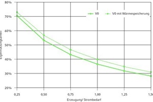  Eigennutzungsanteil in Abhängigkeit des Verhältnisses aus Erzeugung und Bedarf mit und ohne Wärmespeicherung (Variante V0) 