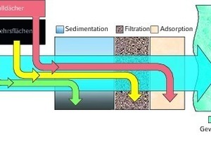  Behandlungsbedarf für abfließendes Niederschlagswasser mit Hilfe von Sedimentation, Filtration und Adsorption 