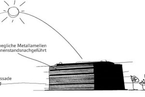  Grundprinzip von modernen Sonnenschutzanlagen 