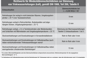  Tabelle 1: Richtwerte für Mindestdämmschichtdicken zur Dämmung von Trinkwasserleitungen (kalt), gemäß DIN 1988, Teil 200, Tabelle 8 