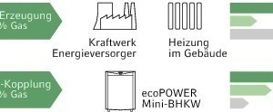  Vorteile der Kraft-Wärme-KopplungBedingt durch die hohe Effizienz der gemeinsamen Strom- und Wärme­erzeugung werden BHKW massiv durch die Politik, Versorger und Kommunen gefördert 