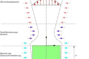  Strömungsbereiche bei Thermikströmungen an wärmeabgebenden Produktionseinrichtungen 