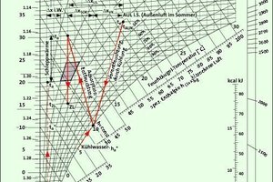  Bild 8: h,x-Diagramm der Auswertung 