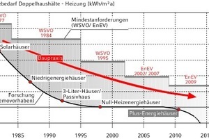  Zwischen Mindestanforderungen und Demovorhaben bewegt sich die tatsächliche Praxis beim energiesparenden Bauen. 