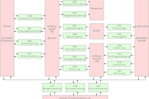  Übersicht der GAEB-DA-XML Austauschphasen nach [3] 